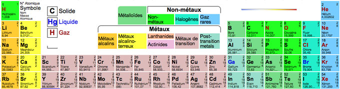 Beginning of the classification: periodic table of elements, colored by Michael Dayah  “What di-vers-ity in the uni-verse, here is material for … numerous verses!” 